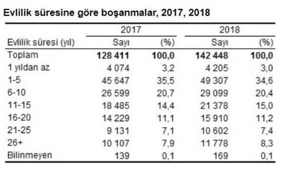 Türkiye'nin boşanma istatistikleri