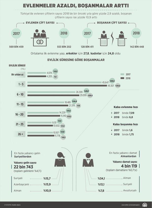 Türkiye'nin boşanma istatistikleri