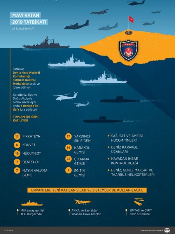 Mavi Vatan 2019 tatbikatı sona erdi
