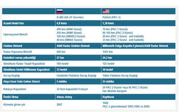 ABD'nin Türkiye'ye yeni Patriot teklifi