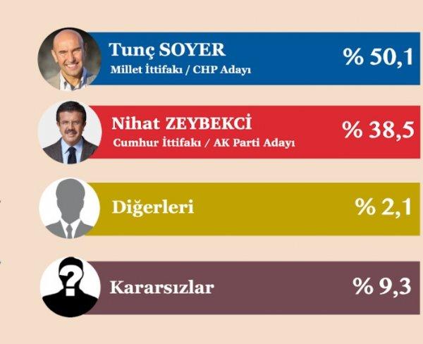 İstanbul, Ankara ve İzmir anket sonuçları açıklandı