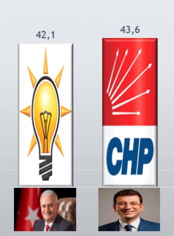 Ada Araştırma'nın İstanbul anketi