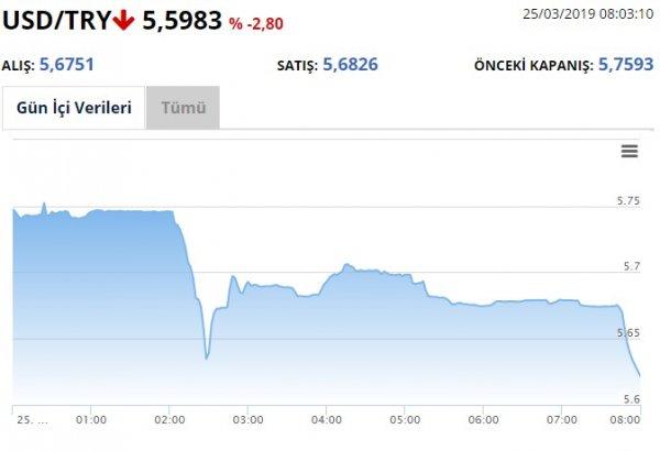 Dolar 5.56 seviyelerine indi