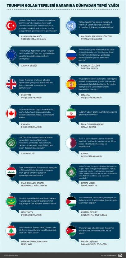 Trump'ın Golan Tepeleri kararına dünyadan tepkiler