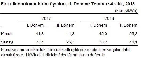 Elektrik için konutlarda 55,2 kuruş ödendi