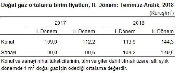 Elektrik için konutlarda 55,2 kuruş ödendi