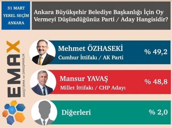 Emax araştırma anket açıkladı