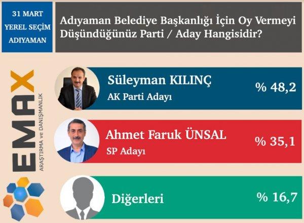 Emax Araştırma'ya göre iki ilde Saadet oyları