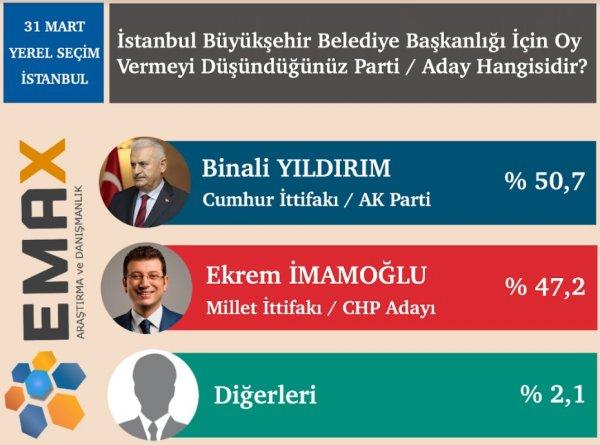 Emax araştırma anket açıkladı