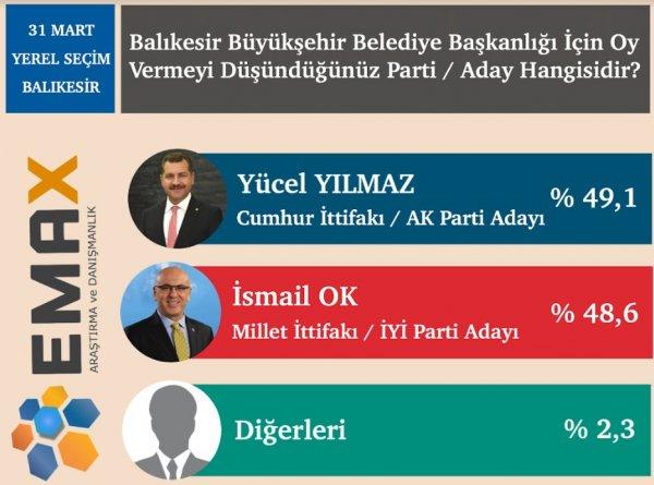 Emax araştırma anket açıkladı