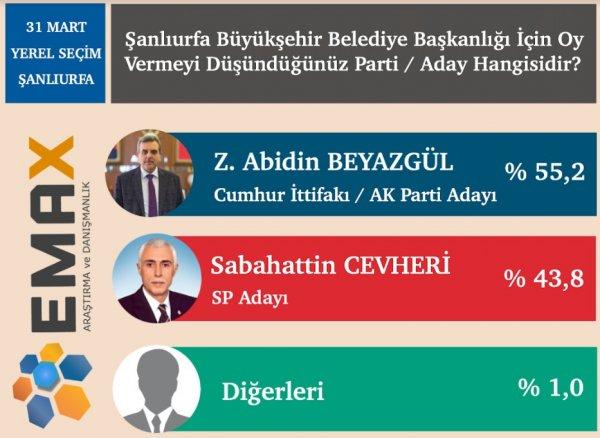 Emax Araştırma'ya göre iki ilde Saadet oyları