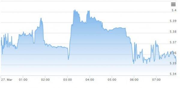 Dolarda düşüş devam etti