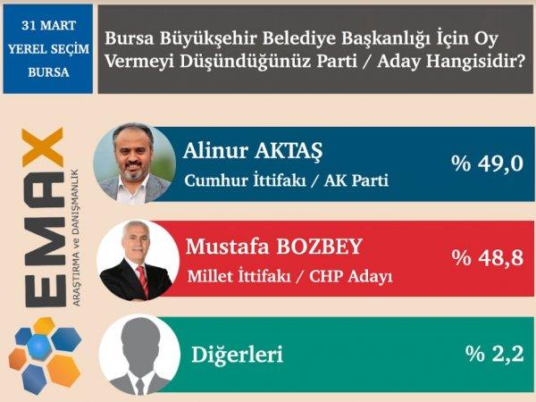 Emax araştırma anket açıkladı