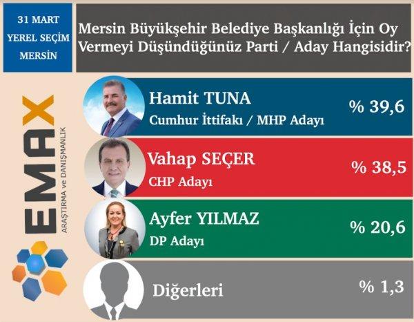 Emax araştırma anket açıkladı