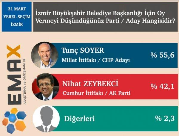 Emax araştırma anket açıkladı