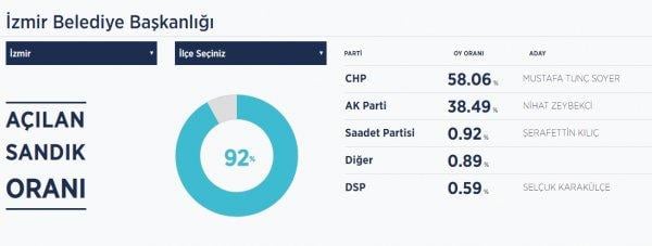 İzmir'de CHP açık ara farkla önde
