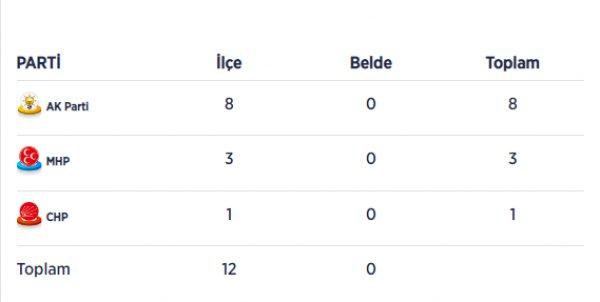 Rize CHP'ye sadece bir ilçe verdi