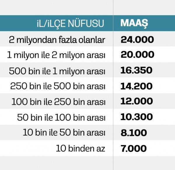 Belediye başkanlarının maaşları