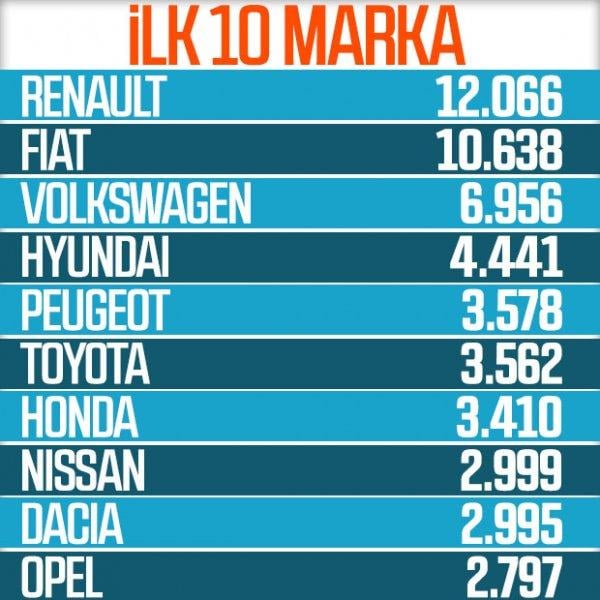 Otomobil satış rakamları