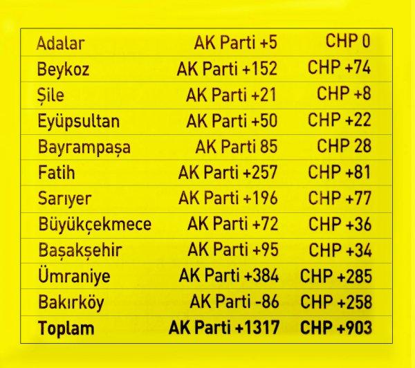 Sayım biten ilçelerde oyların dağılımı