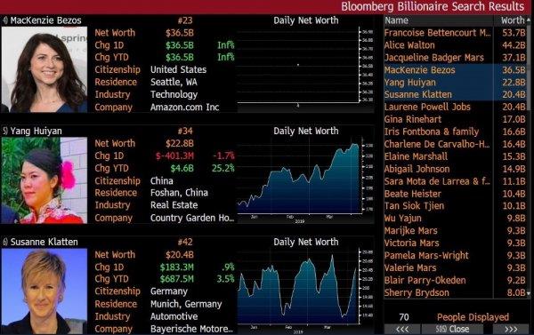 Amazon'un CEO'su Bezos boşandı