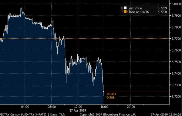 Dolar mazbata öncesi düştü