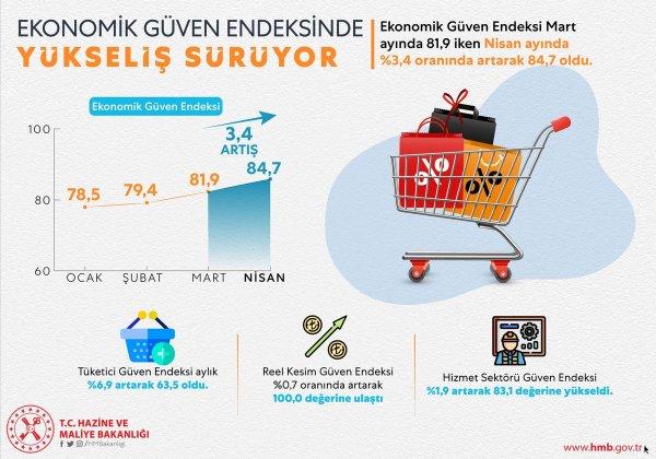 Ekonomik güven endeksi yükseldi