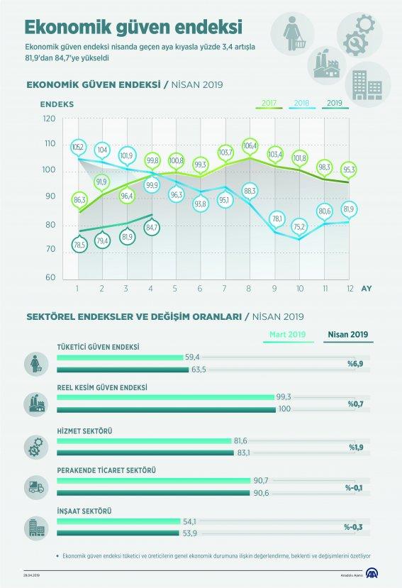 Ekonomik güven endeksi yükseldi