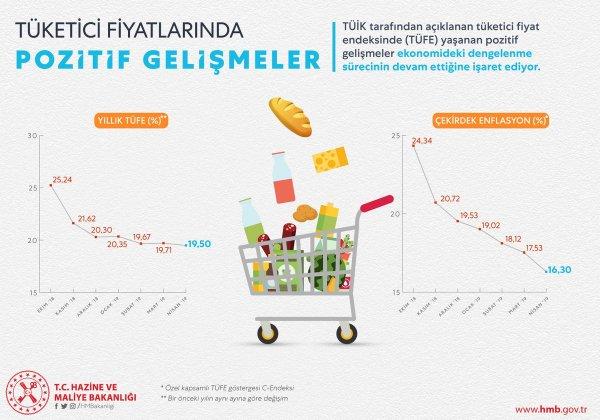 Bakan Albayrak: Enflasyon geriledi
