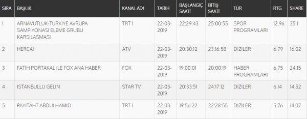 Ekrem İmamoğlu reytinglerde milli maçları geçti