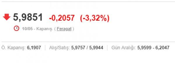 Dolar 6 TL'nin altına indi