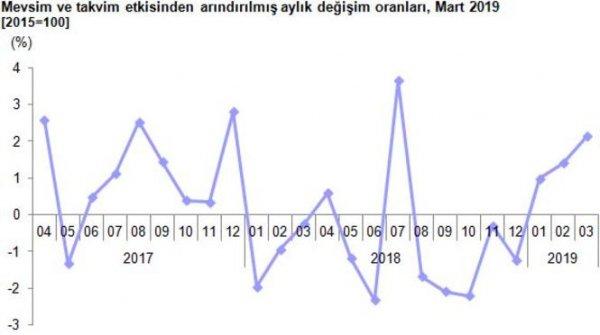 Sanayi üretimi martta artışa geçti