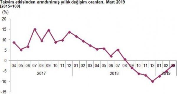 Sanayi üretimi martta artışa geçti
