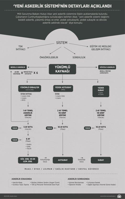 Yeni askerlik sisteminde son durum