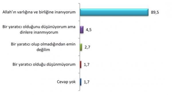 Optimar araştırma şirketinden dini inanç anketi
