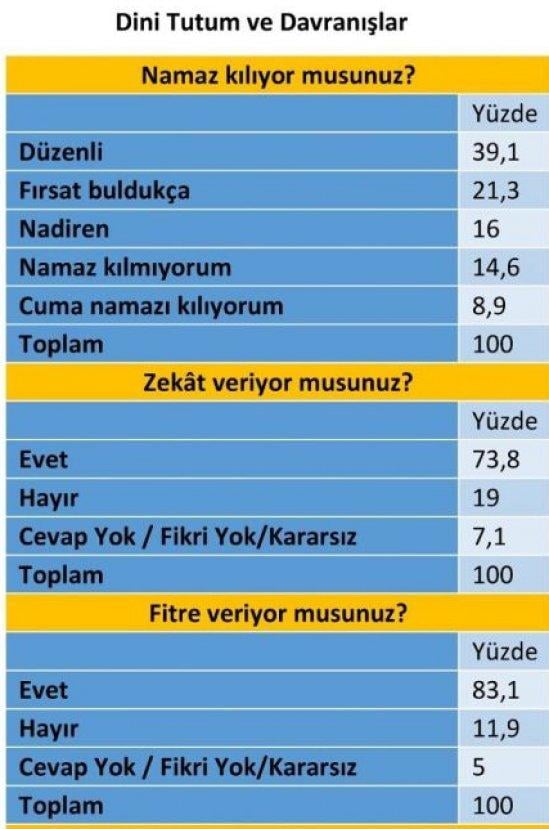 Optimar araştırma şirketinden dini inanç anketi