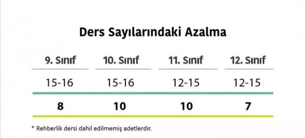 Liselerde ders sayısı düşürülüyor