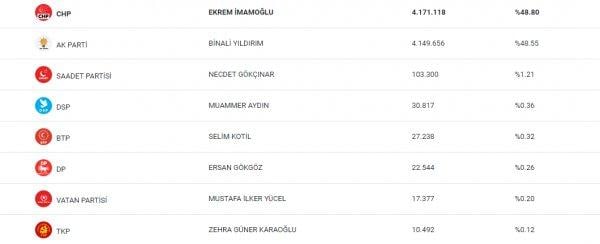 BTP adayı Selim Kotil geri çekildi