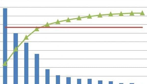 Pareto diyagramı nedir