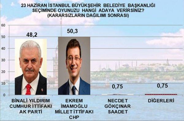 MAK seçim anketi sonuçlarını yayınladı