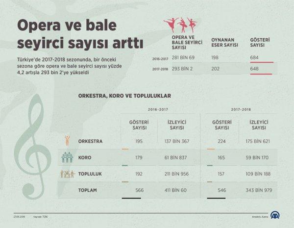 Opera ve baleye talep arttı