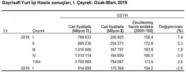 Büyüme verileri açıklandı