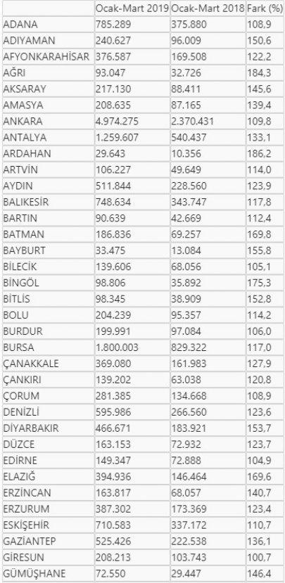 Türkiye 50 milyar lirayı altına yatırdı