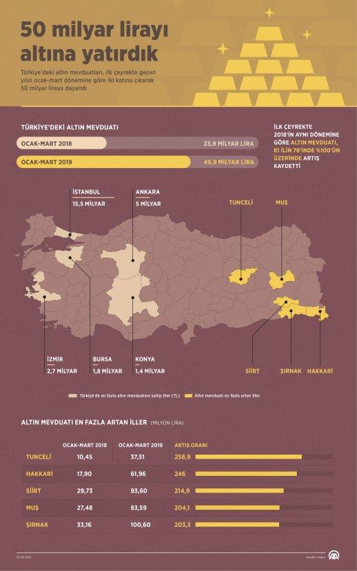Türkiye 50 milyar lirayı altına yatırdı
