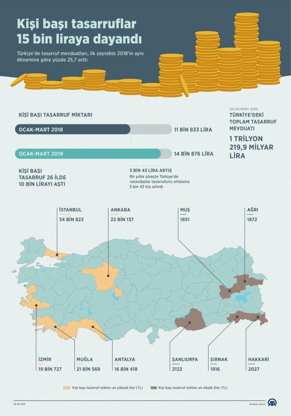 Kişi başı tasarruflar 15 bin liraya dayandı