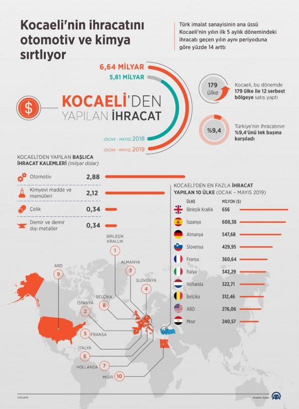 Kocaeli otomobil ihracatında rekor kırdı