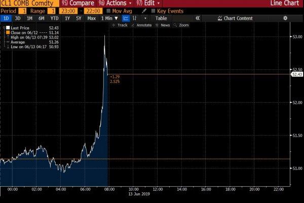 İki tanker saldırıya uğradı, petrol fiyatları fırladı