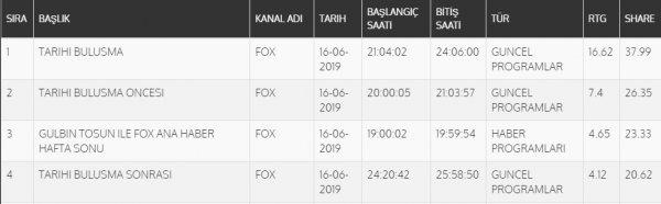Türkiye tarihi canlı yayını FOX TV'den izledi