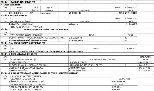 Ekrem İmamoğlu mal varlığını açıkladı