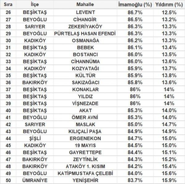 İstanbul'un mahallelerinde Ekrem İmamoğlu'nun oy oranı